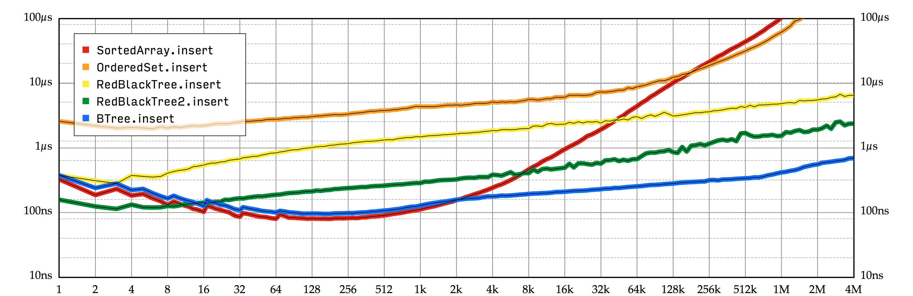 图 7.1: 对比五种不同 SortedSet.insert 实现的性能。