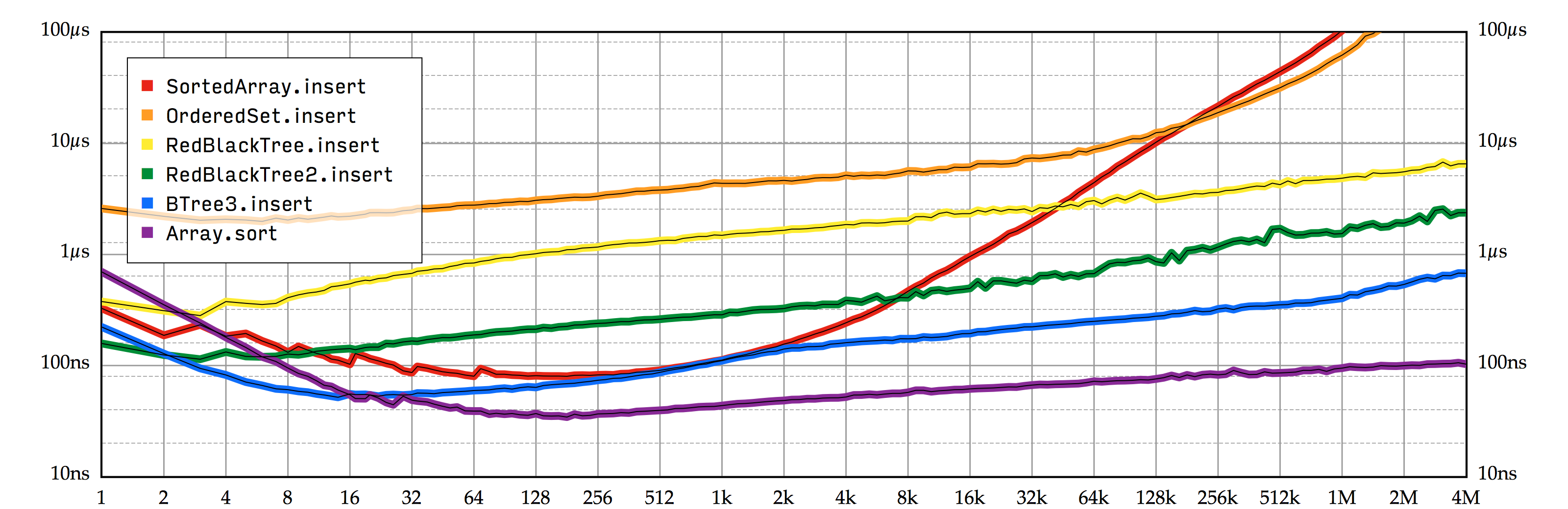 图 8.1: 对比五种 SortedSet 实现的插入性能与 Array.sort 的每个元素的平摊开销。