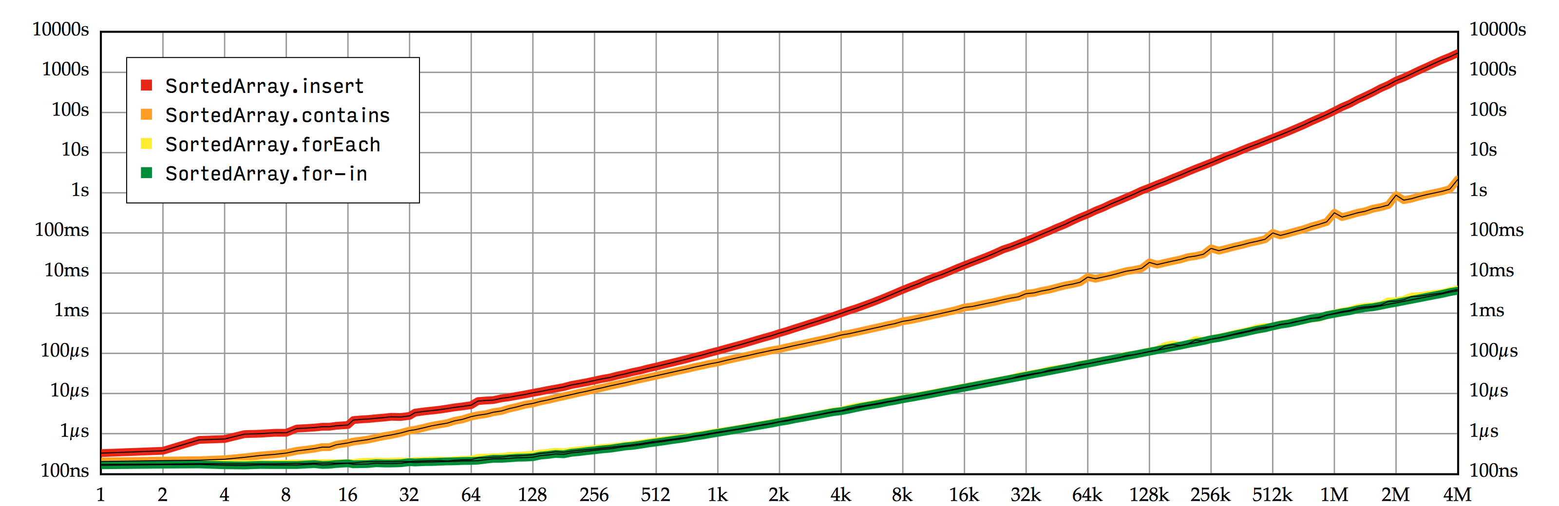 图 2.1: SortedArray 操作的性能测试结果，在双对数坐标系上描画输入值的元素个数和总体执行时间。